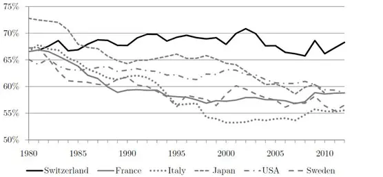 This picture shows a chart showing the development in the labour share of several developed countries.