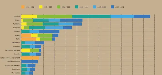 Cette image montre la graphique "Kooperation mit Osteuropa" © SNF