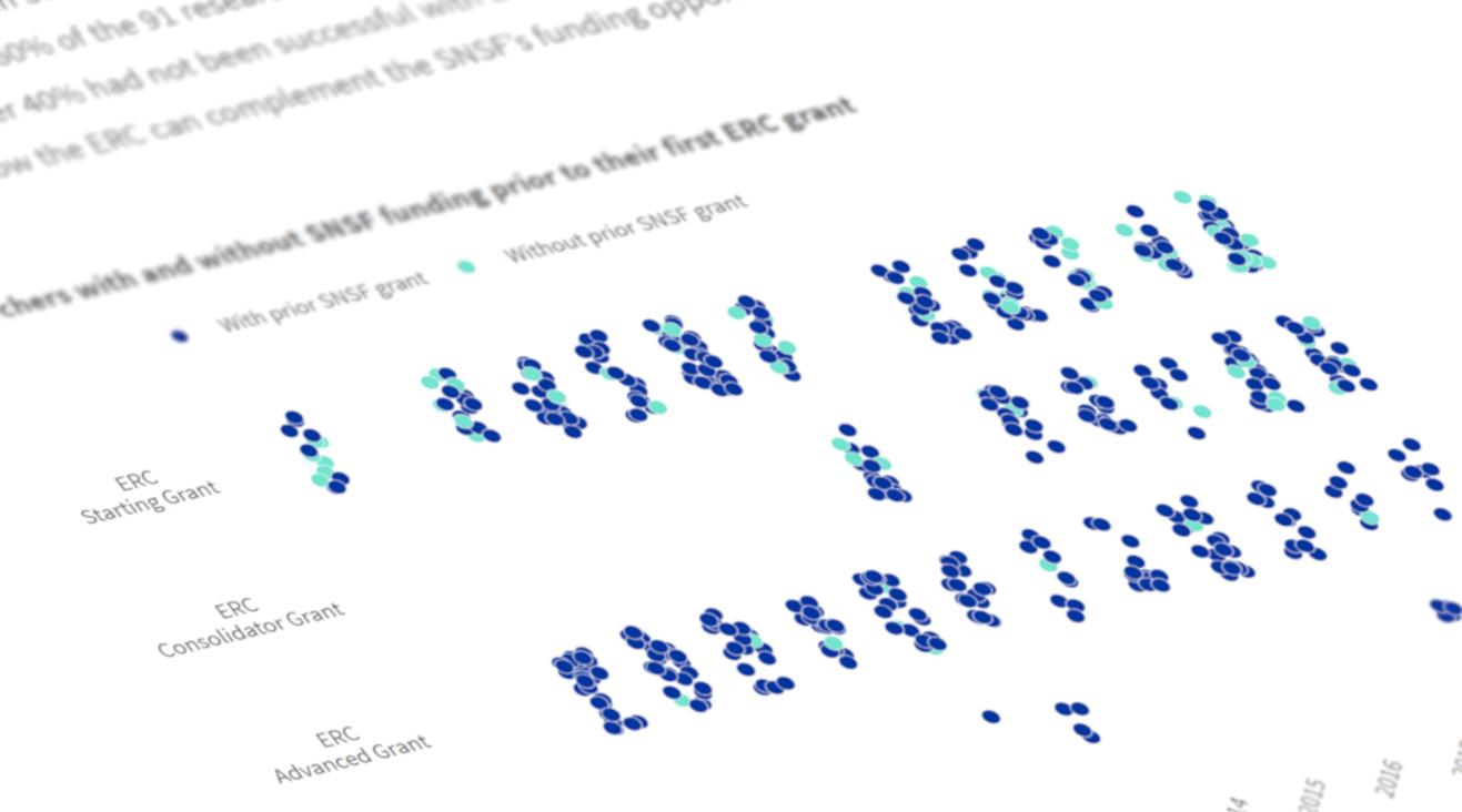 Der SNF fördert über 80% der Forschenden aus der Schweiz vor ihrem ersten ERC-Beitrag