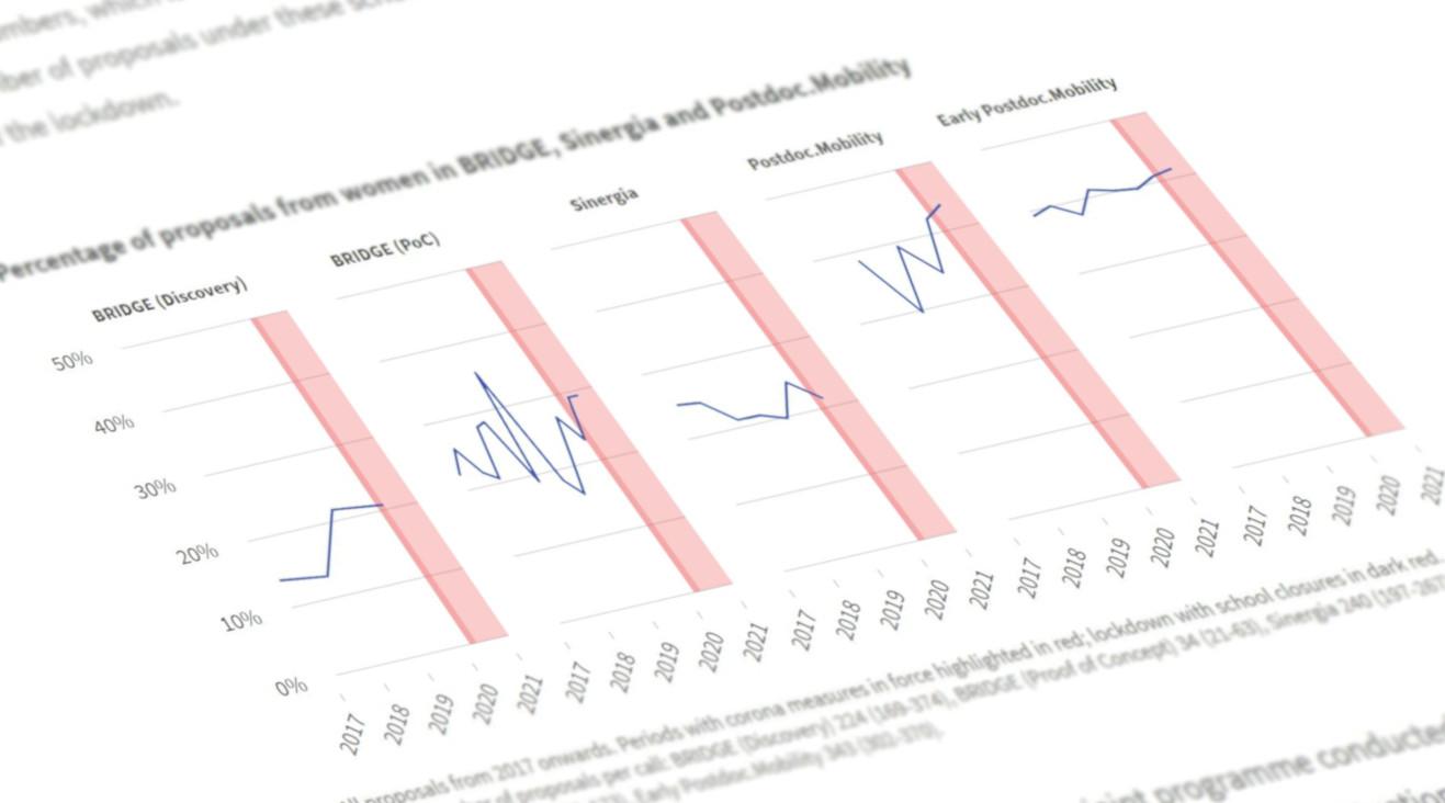 Weniger Fördergesuche von Frauen?