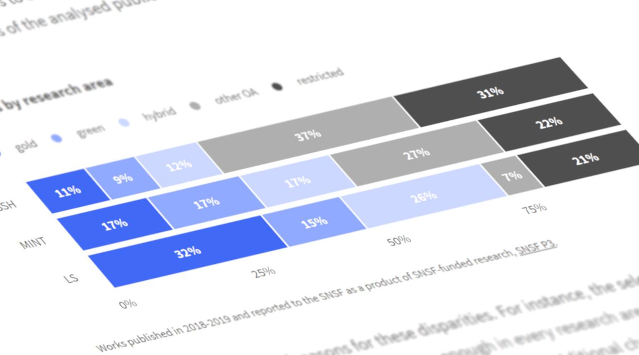 Neue Zahlen zu Open Access: 55% der Publikationen von 2018/19 sind frei zugänglich