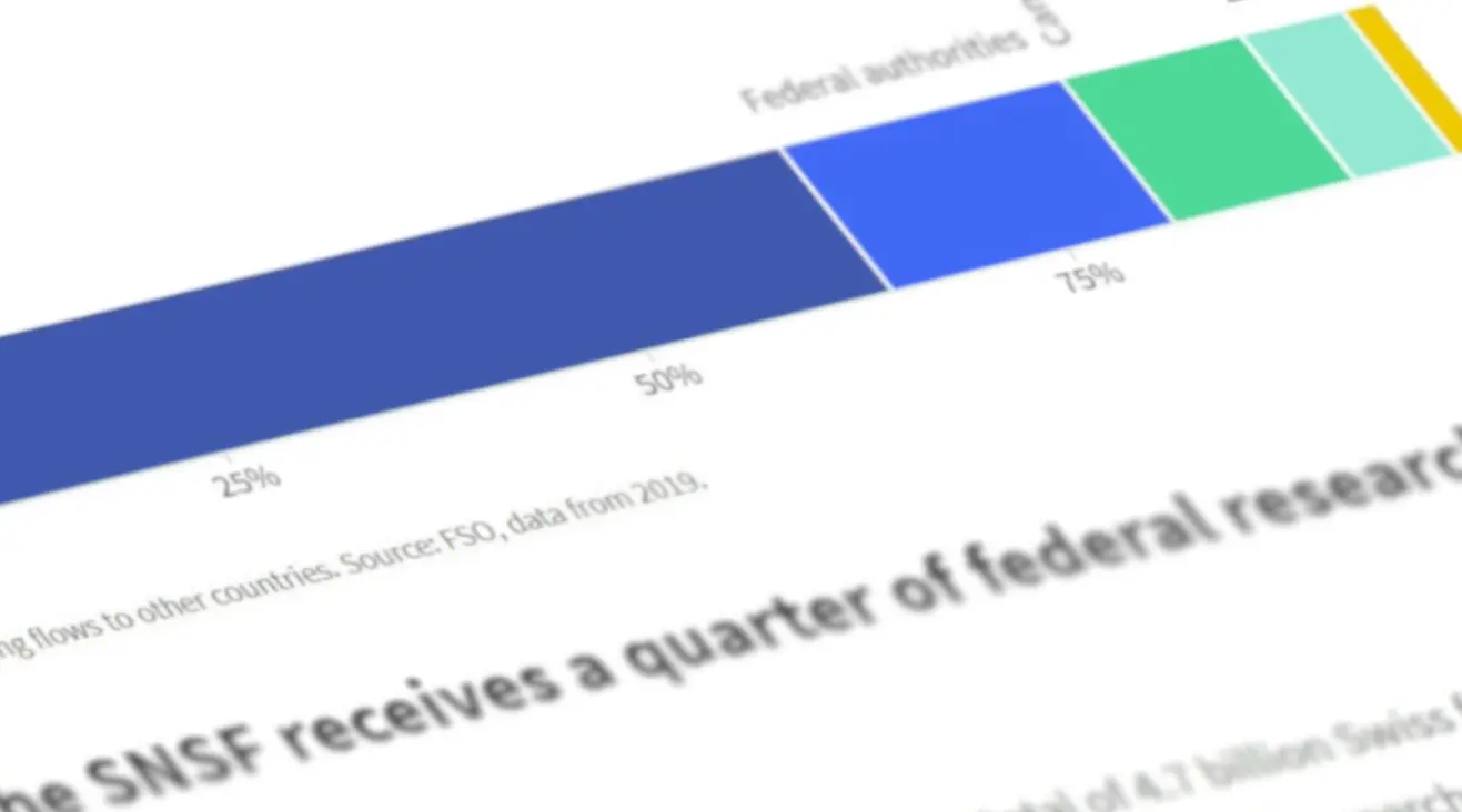 Wie viel Geld steckt die Schweiz in die Forschung und Entwicklung?