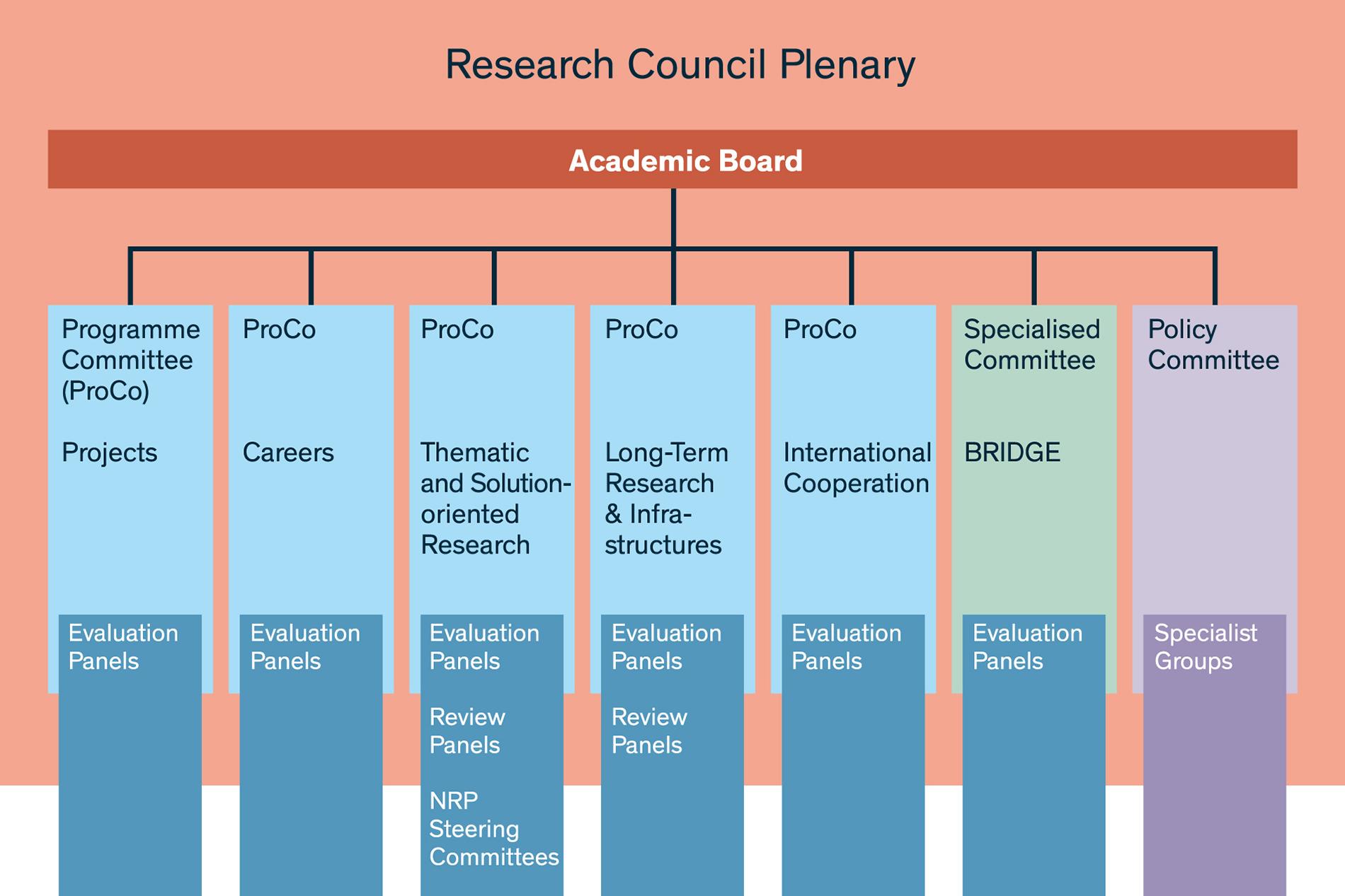 Organisational Chart of the Research Council