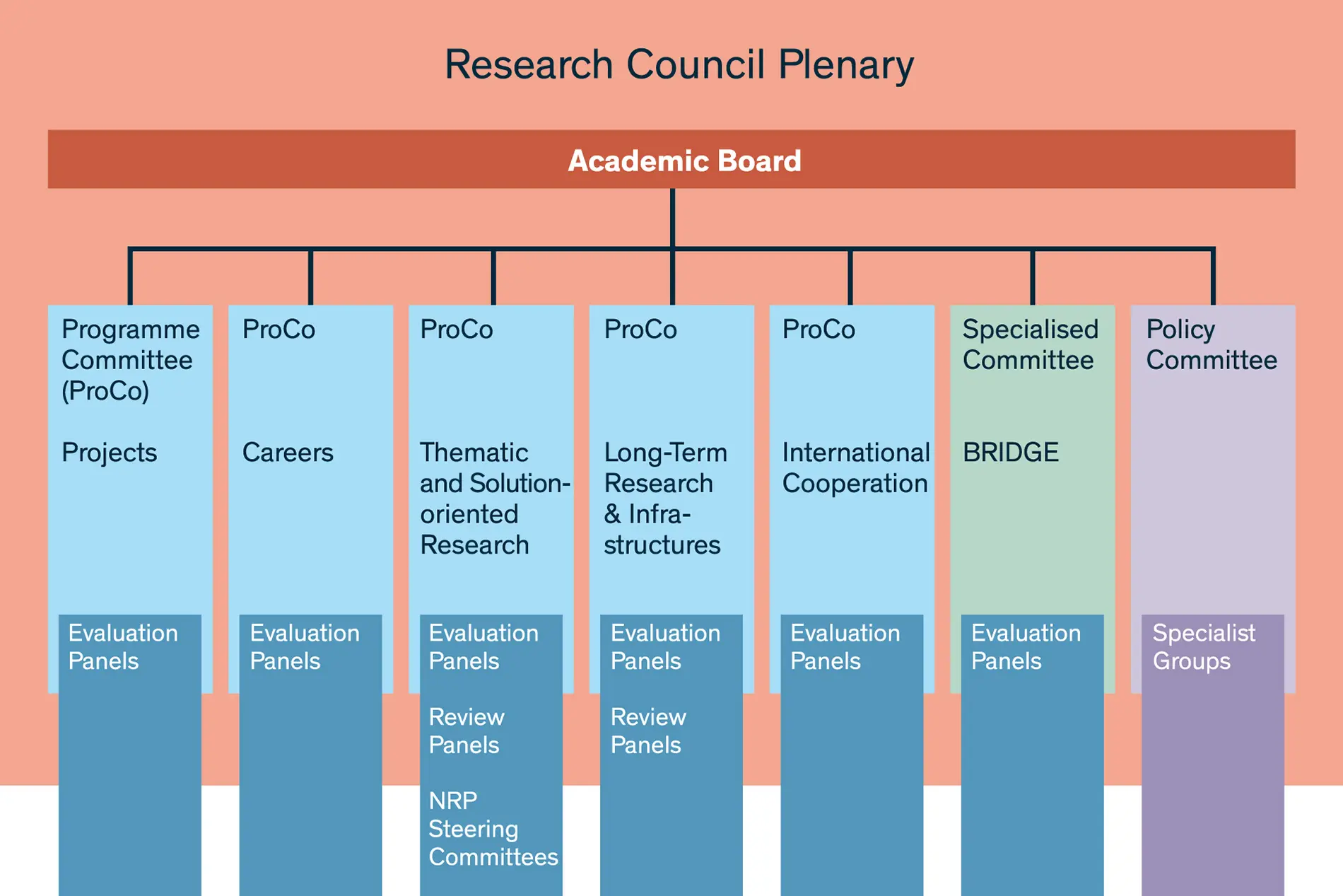 Organisational Chart of the Research Council