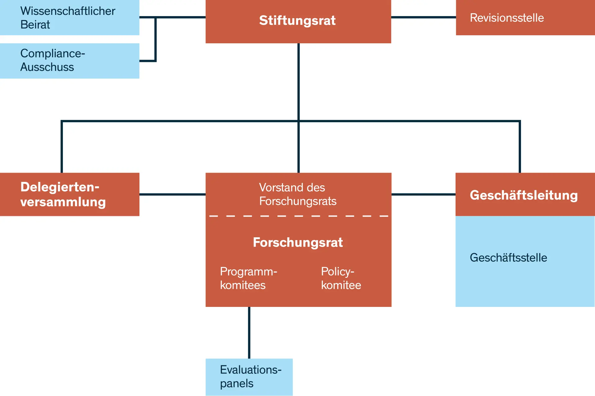 organigramm_stiftungsrat_web_2025_d.svg