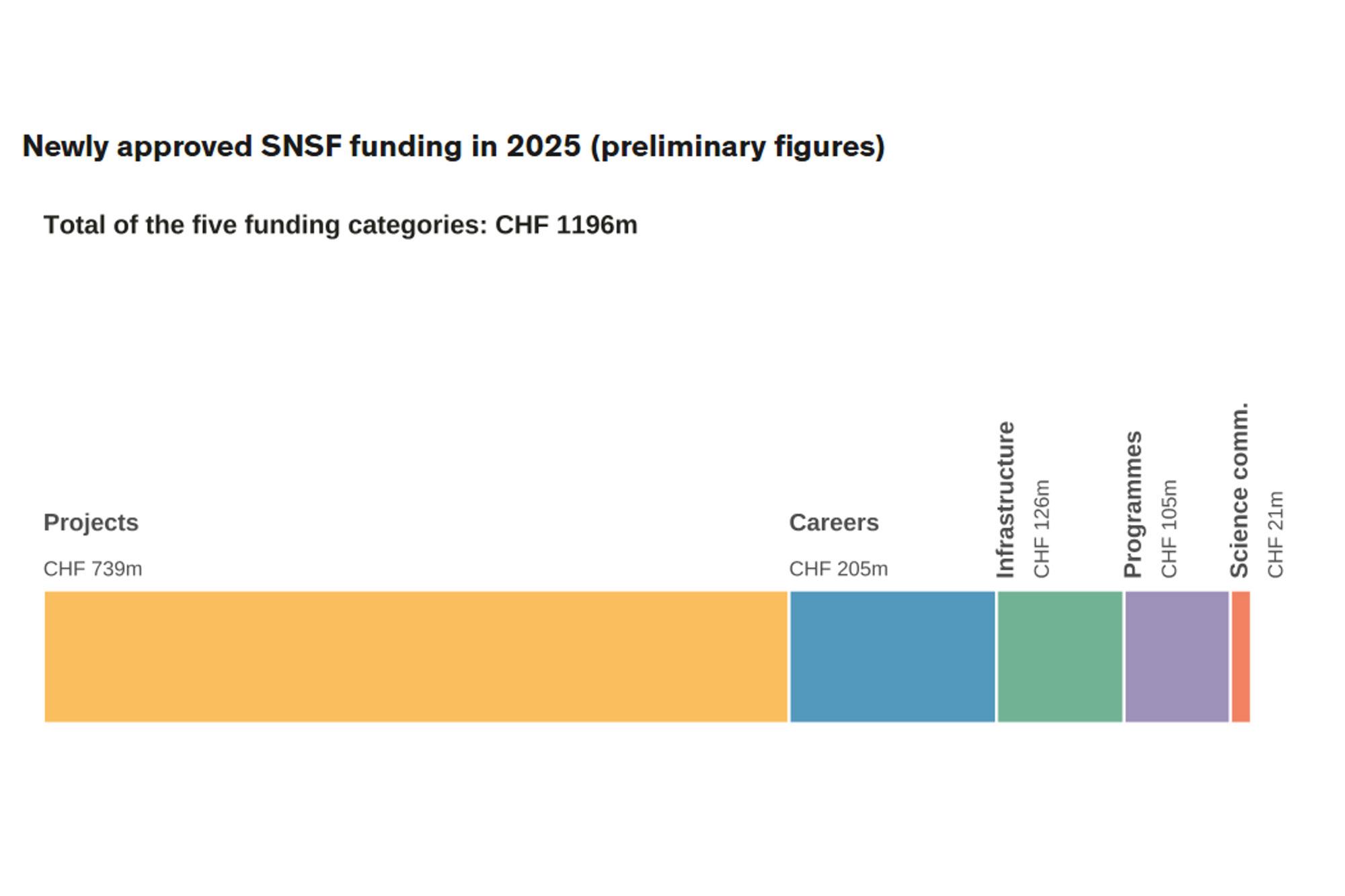 SNF-Förderung 2025: Investition für Wirtschaft und Gesellschaft