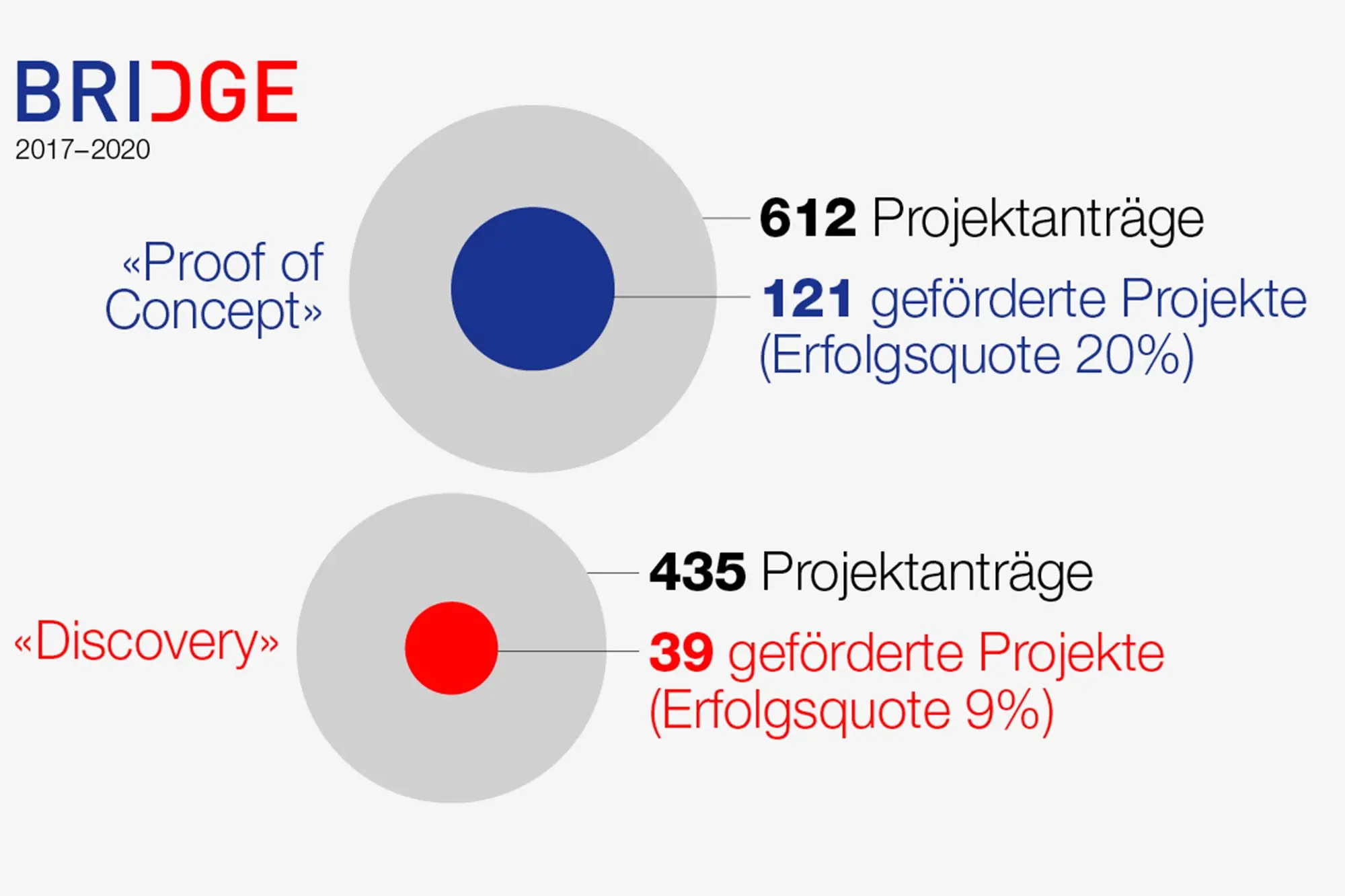 BRIDGE ermöglicht die Umsetzung von Forschungsresultaten 