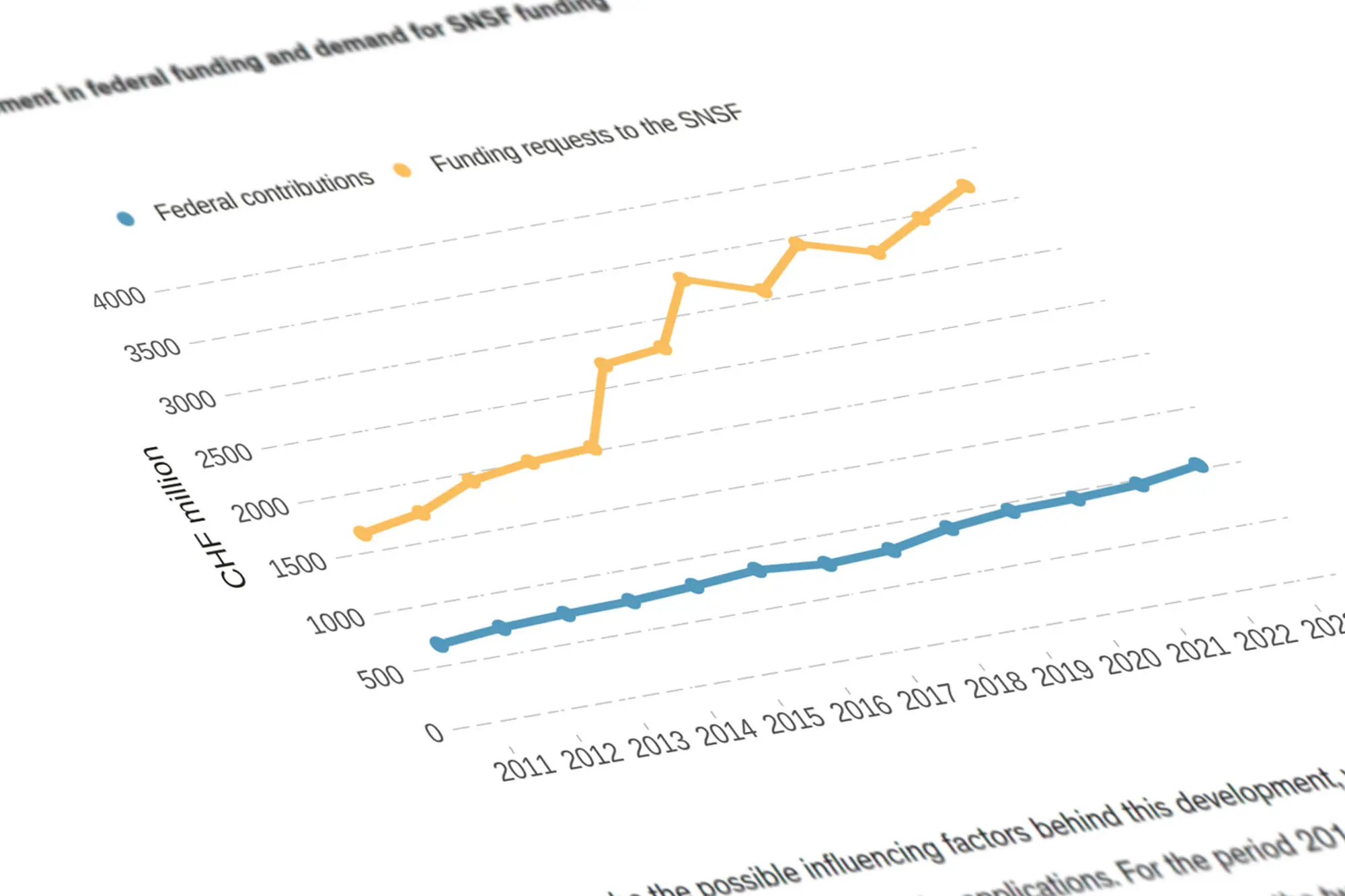 Steigende Nachfrage nach Fördermitteln wird zur Herausforderung