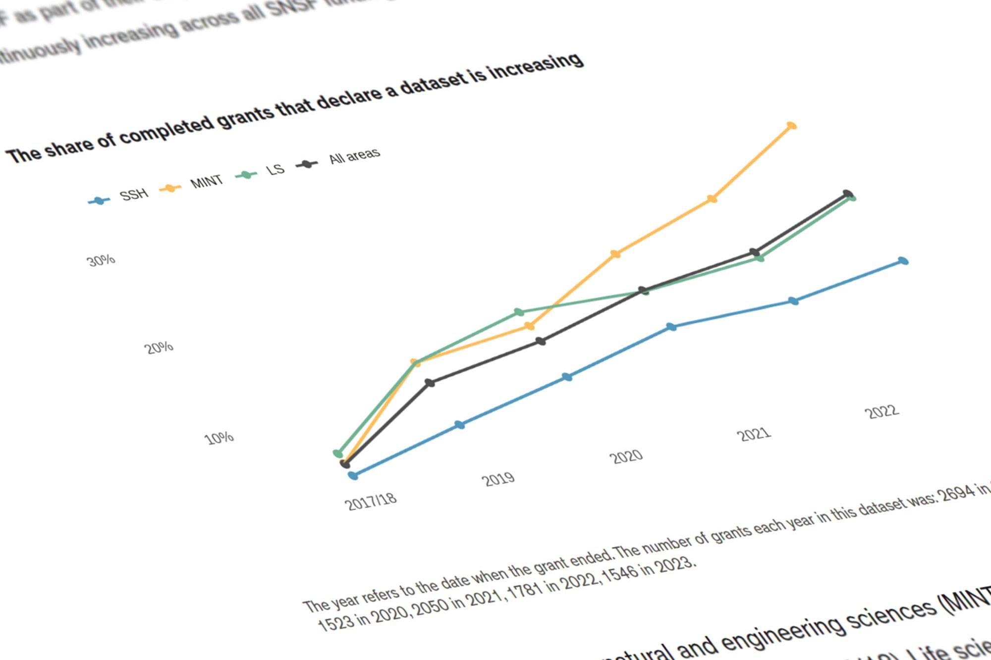 Open Research Data: ein erster Blick auf die aktuelle Praxis