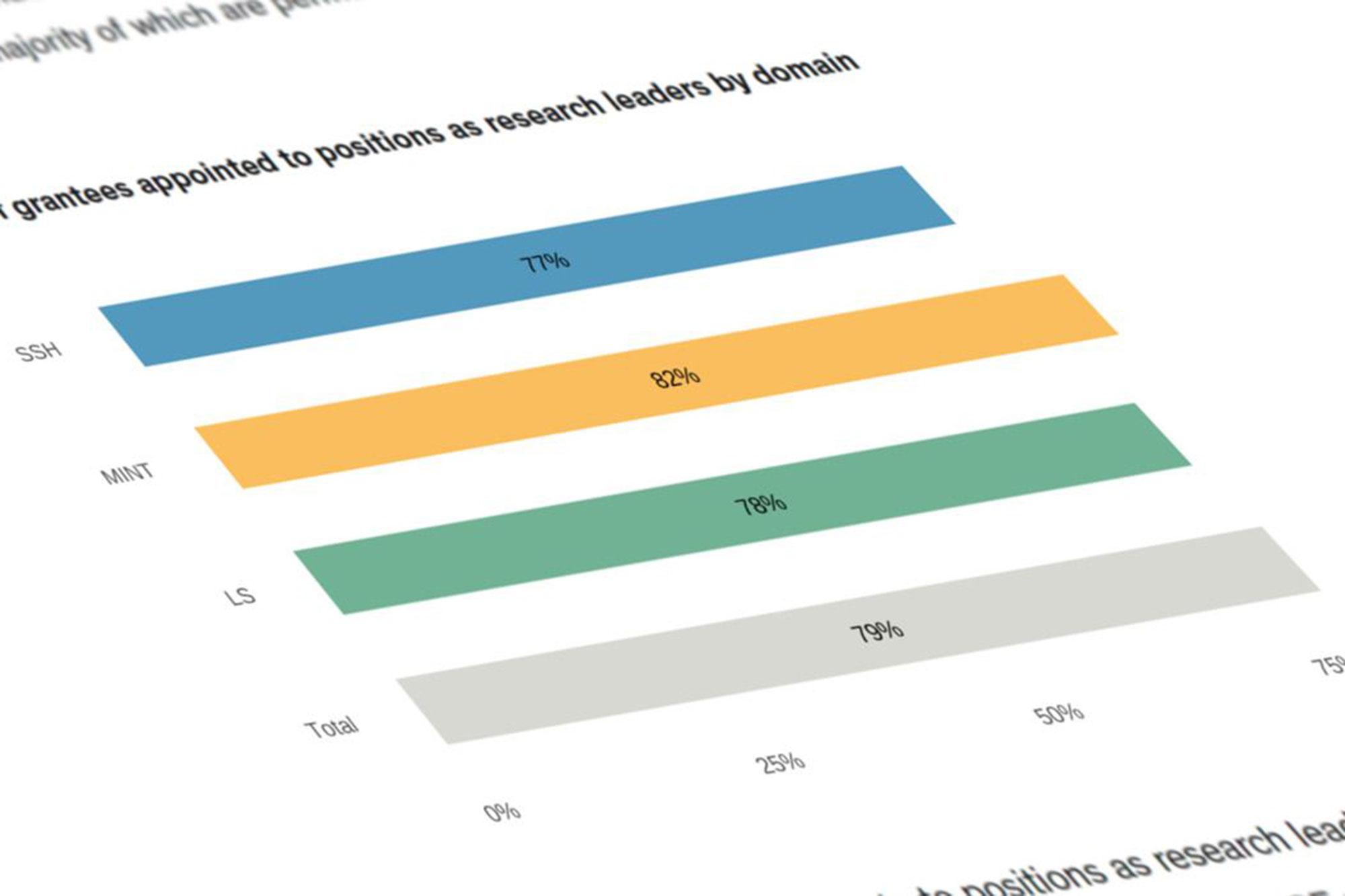 Die SNF-Förderungsprofessuren haben den akademischen Nachwuchs wesentlich gestärkt