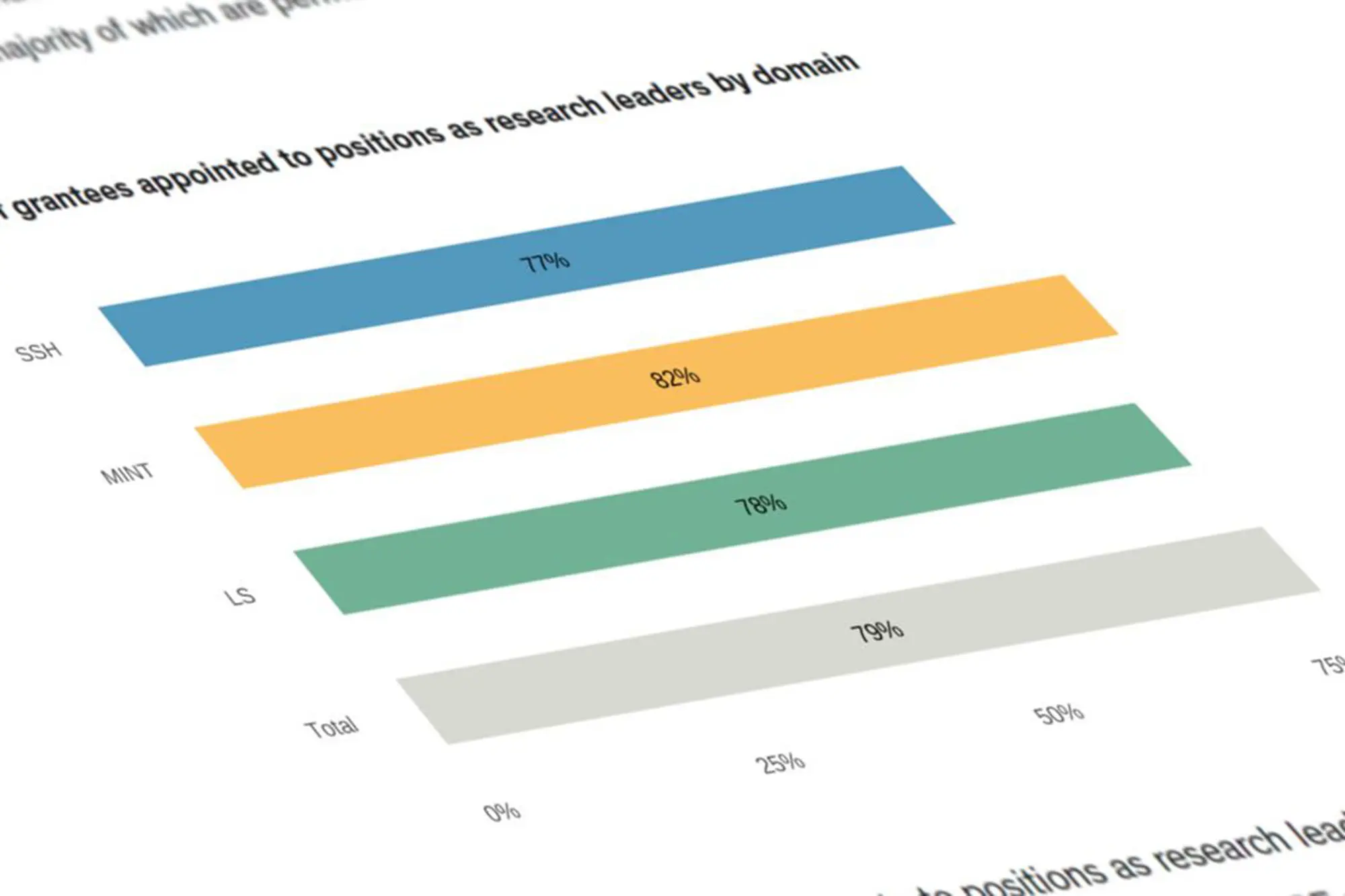 Die SNF-Förderungsprofessuren haben den akademischen Nachwuchs wesentlich gestärkt