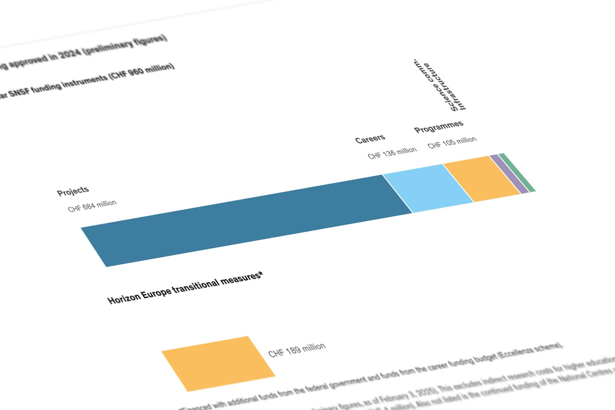Finanzierte Forschung kreiert Wissen für die Innovation in Wirtschaft und Gesellschaft