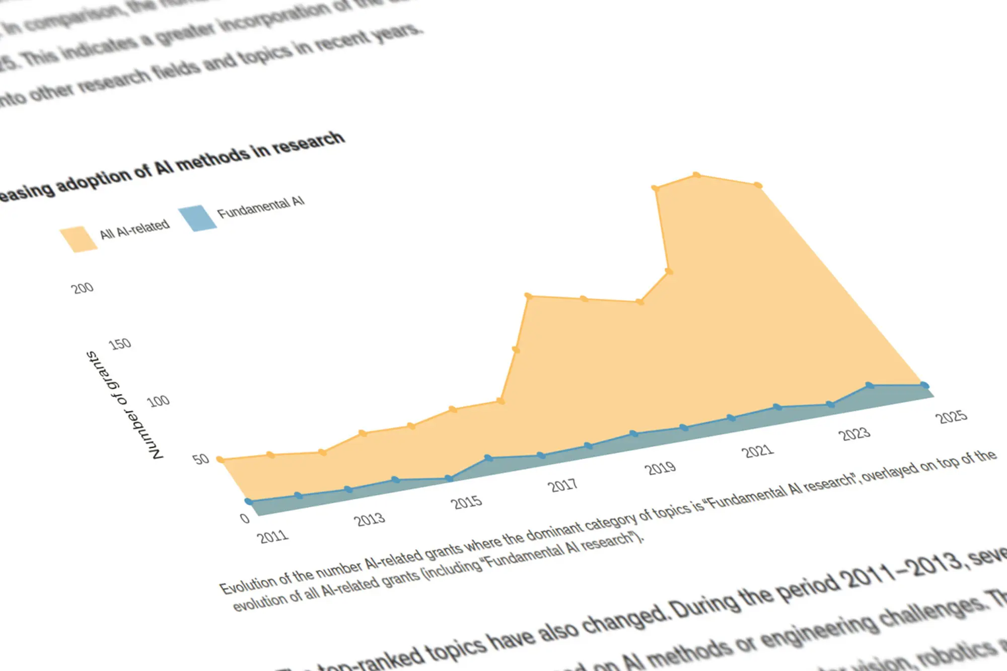 The evolution of AI-related research