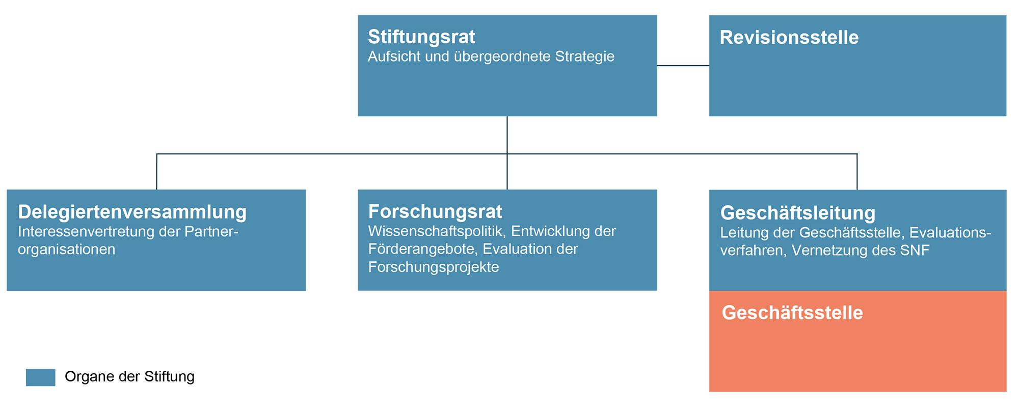 Zukunftsorientierte Struktur für den SNF (mit Text)