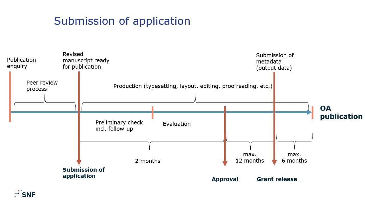 Open Access submission of applications 