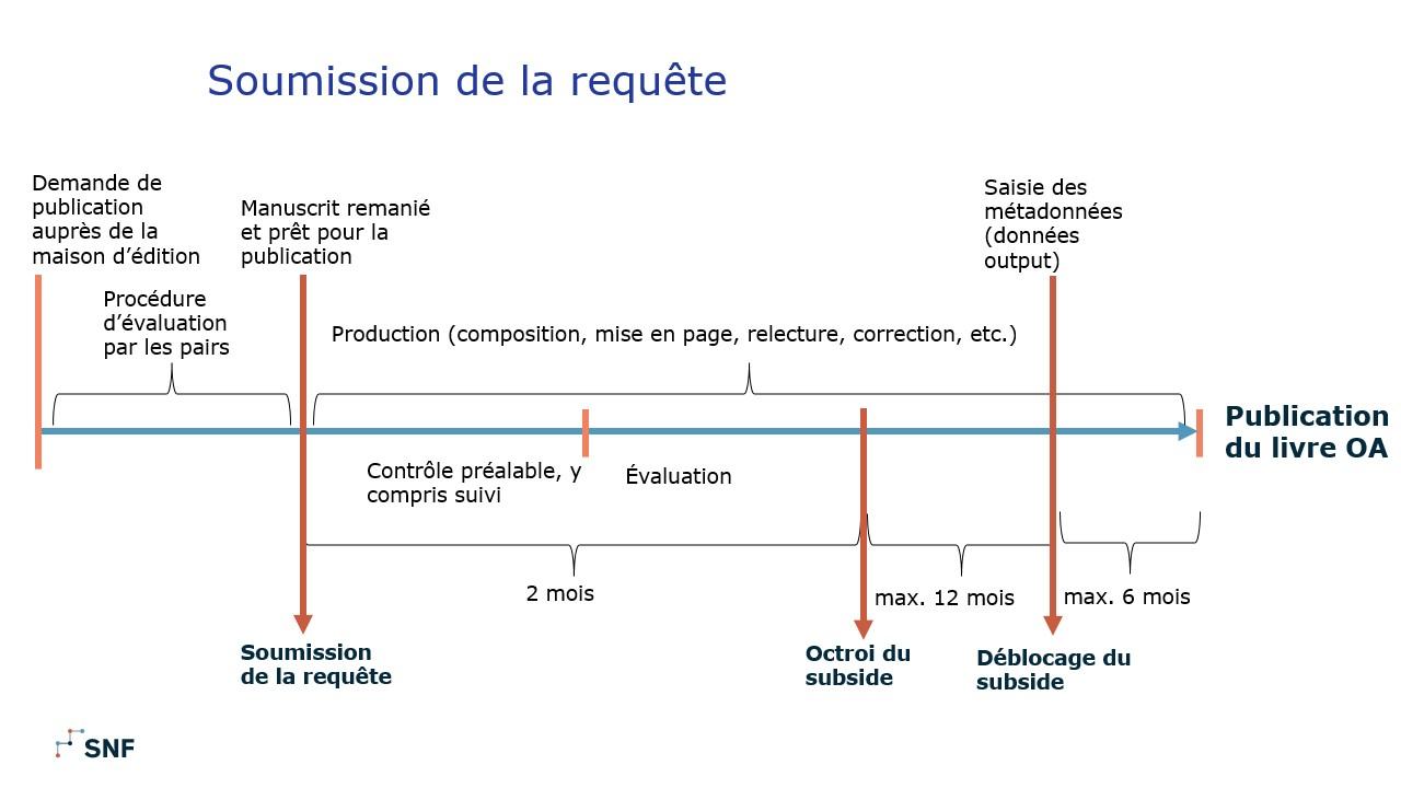 Open Access soumission de la requête 