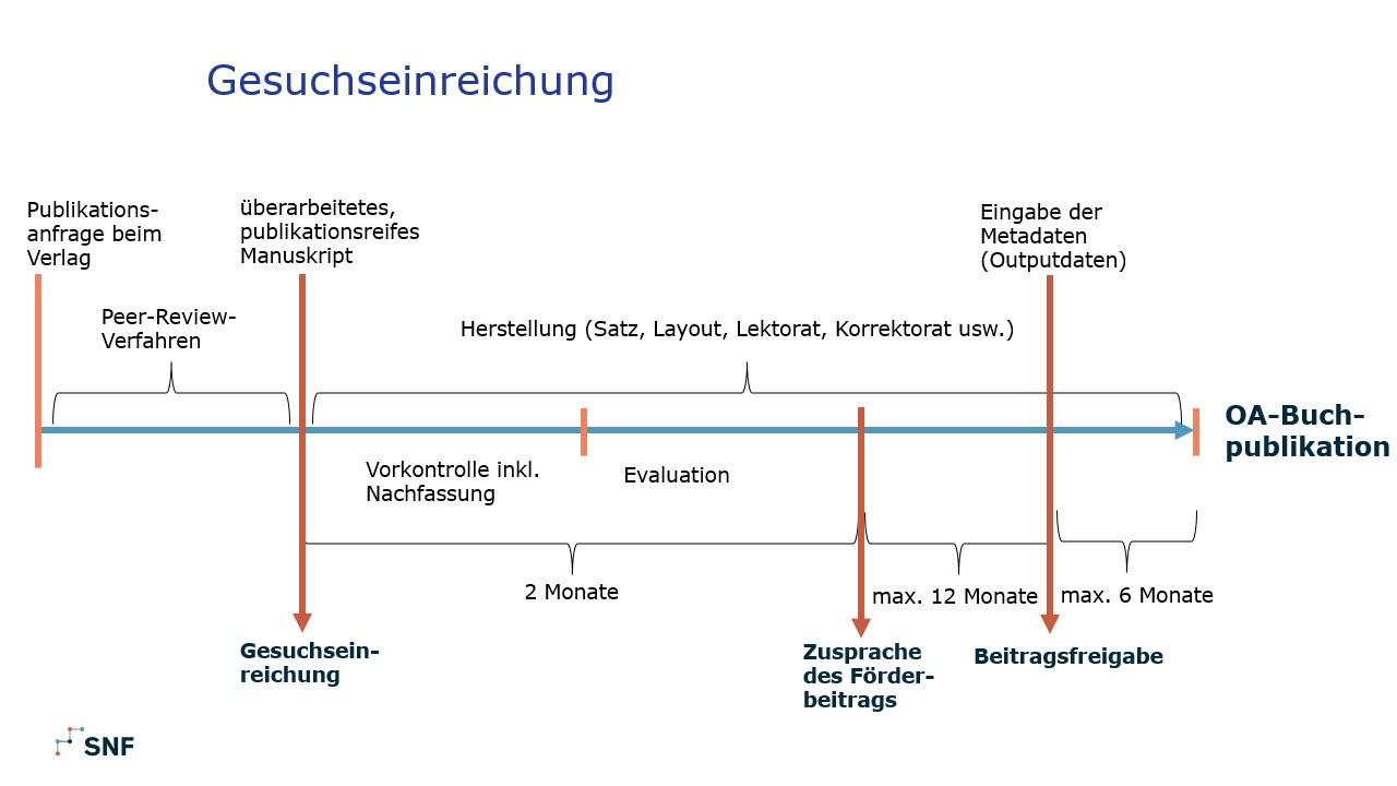 Open Access-Buchpublikation Gesuchseinreichung