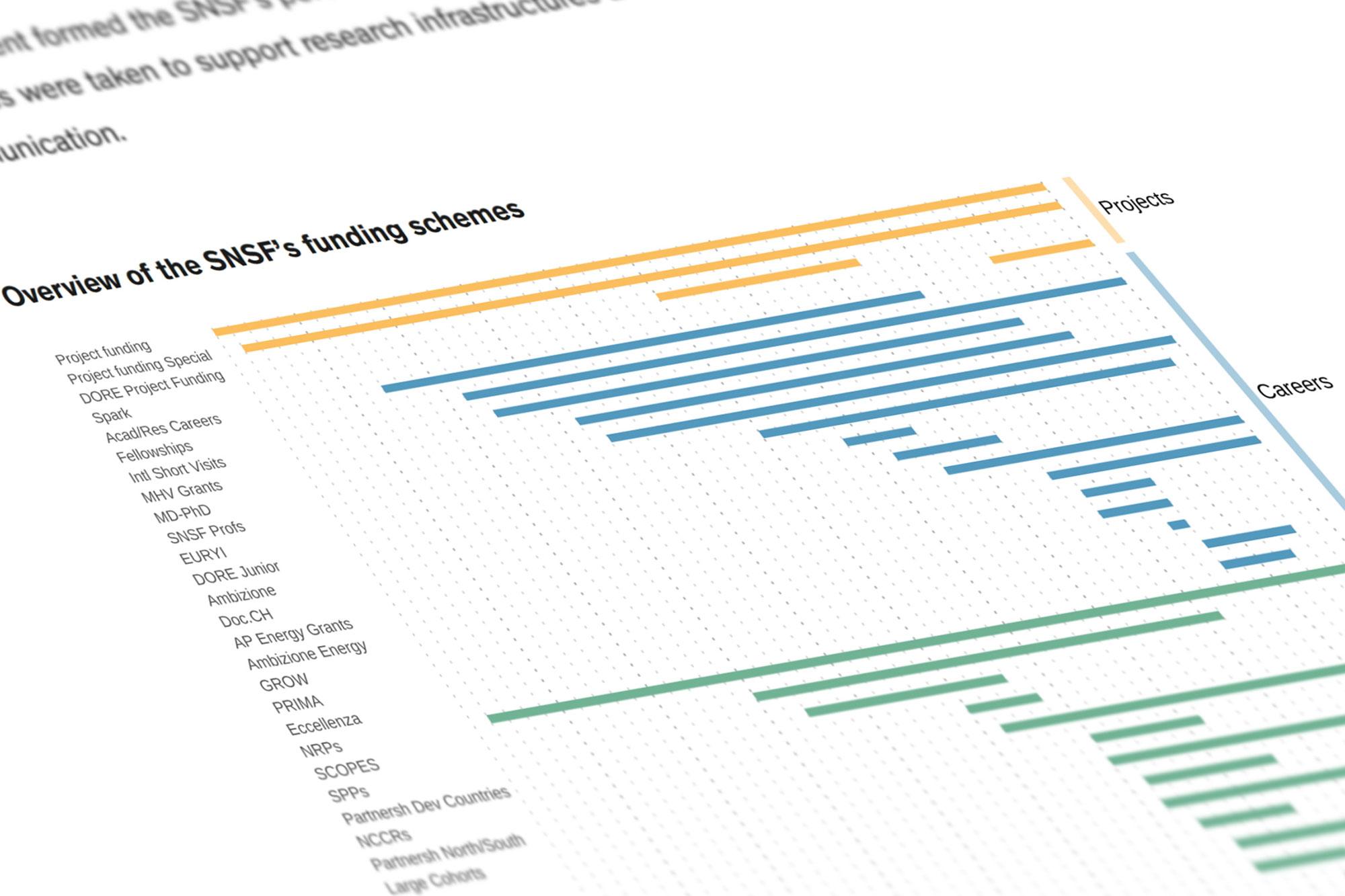 50 Jahre SNF-Daten: eine Geschichte von Wachstum, Wandel und Wirkung