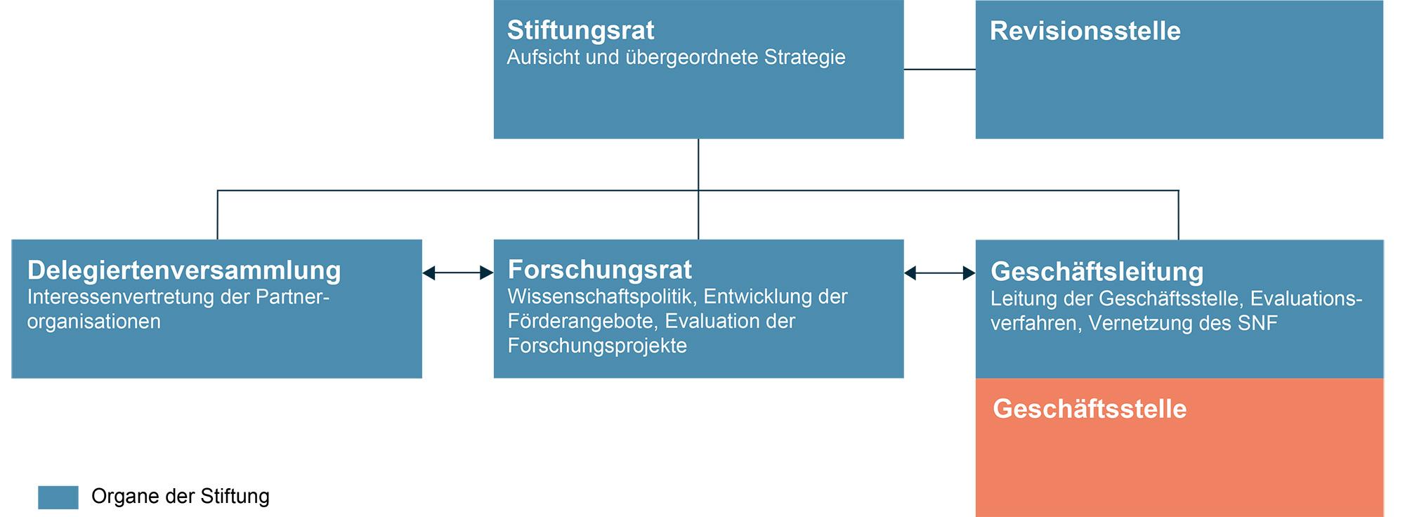 Zukunftsorientierte Struktur für den SNF (mit Text)