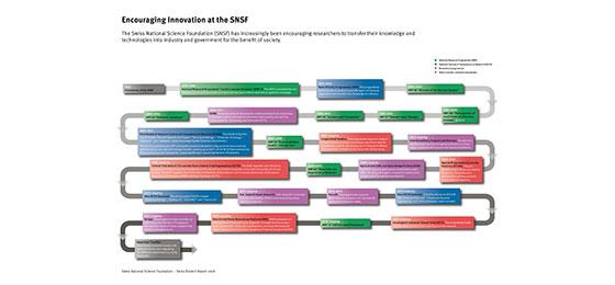 Graphique chronologique des instruments du FNS en faveur de l’innovation