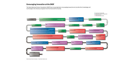Graphique chronologique des instruments du FNS en faveur de l’innovation